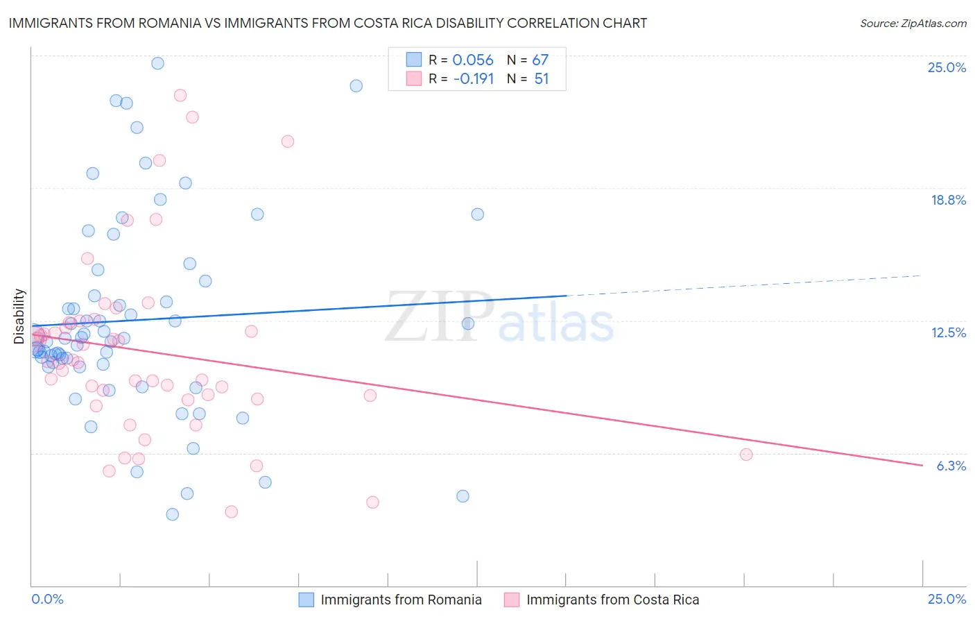 Immigrants from Romania vs Immigrants from Costa Rica Disability