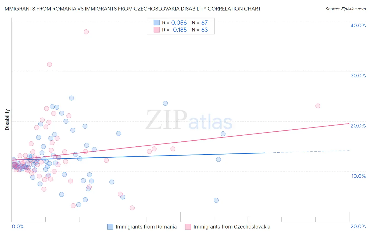 Immigrants from Romania vs Immigrants from Czechoslovakia Disability