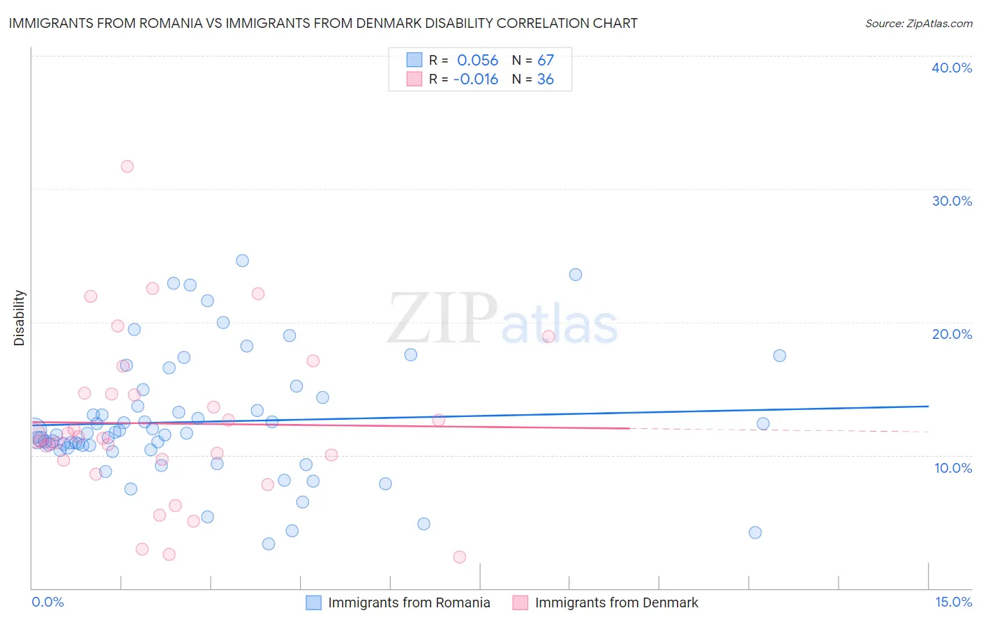 Immigrants from Romania vs Immigrants from Denmark Disability