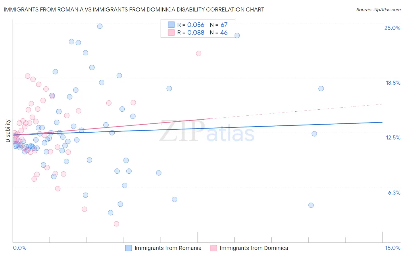 Immigrants from Romania vs Immigrants from Dominica Disability