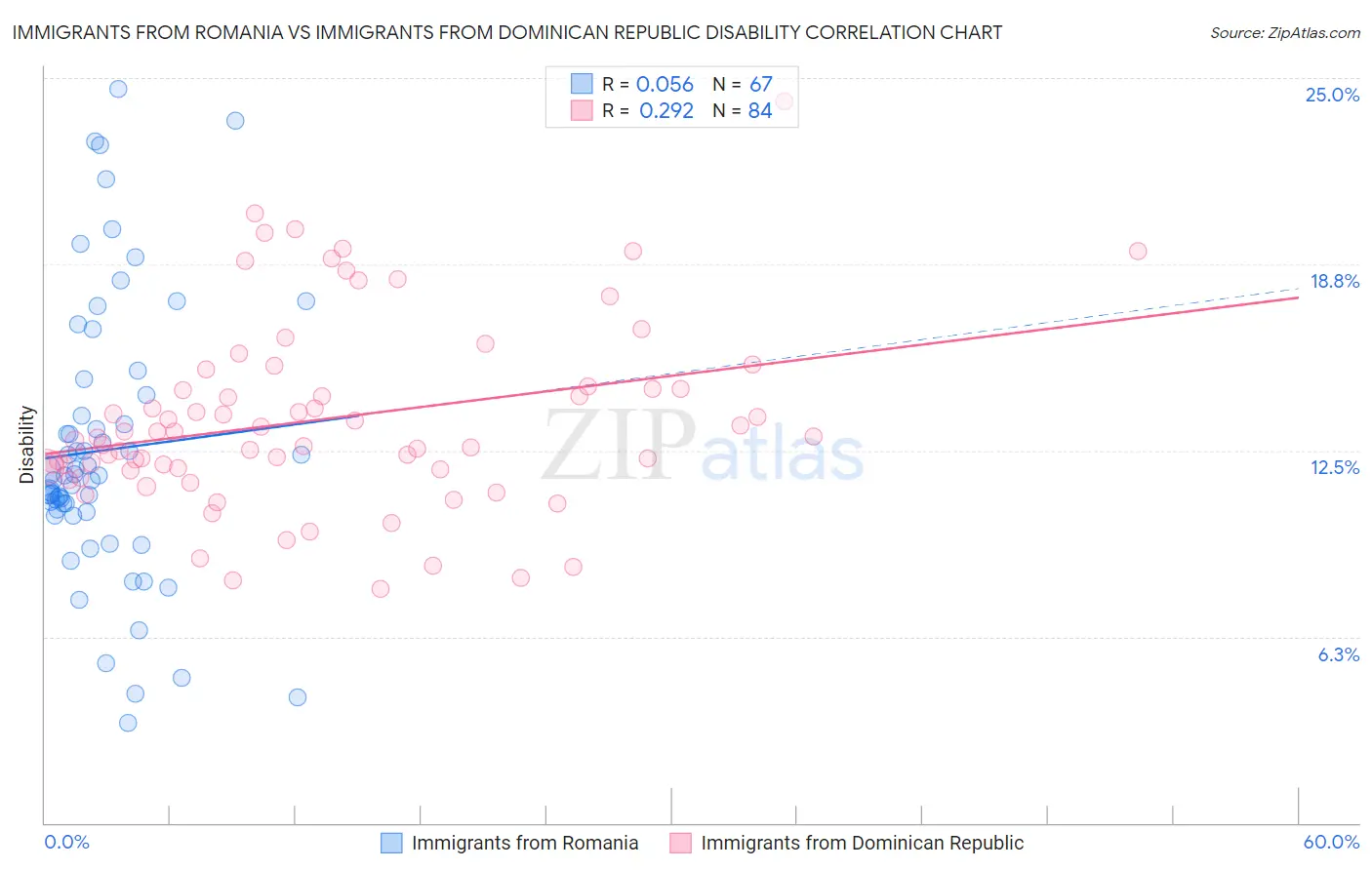 Immigrants from Romania vs Immigrants from Dominican Republic Disability