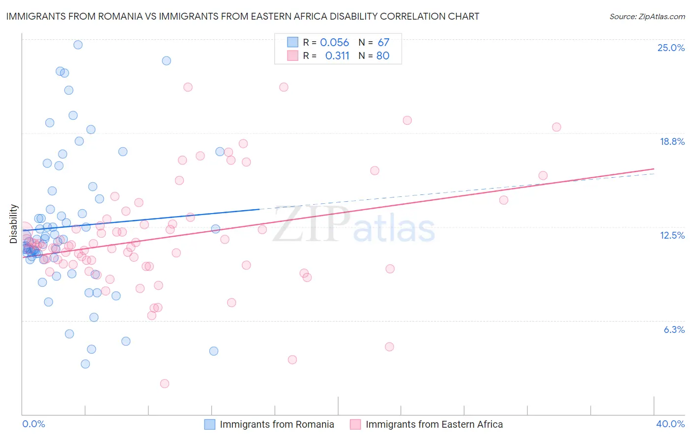 Immigrants from Romania vs Immigrants from Eastern Africa Disability