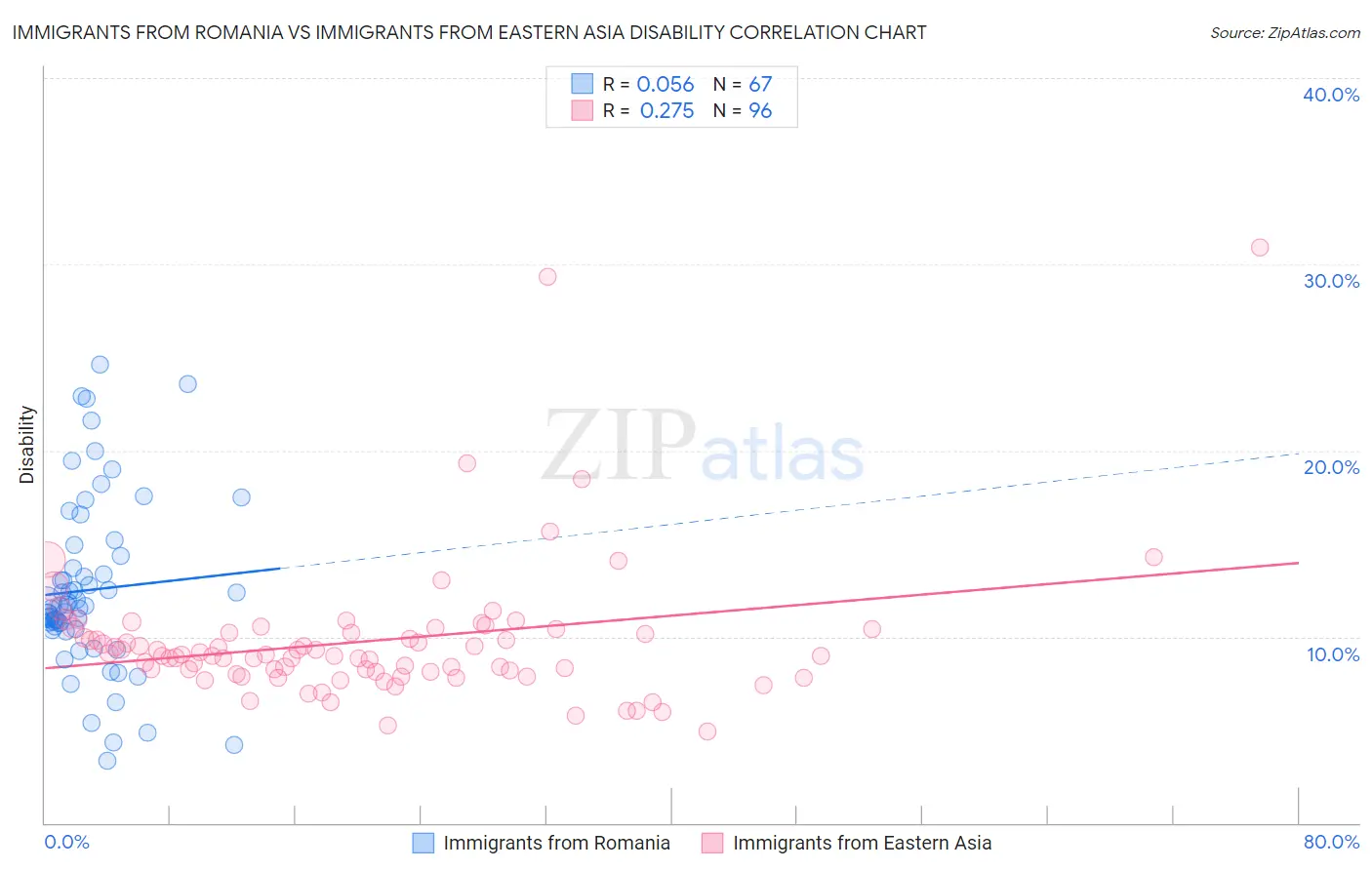 Immigrants from Romania vs Immigrants from Eastern Asia Disability