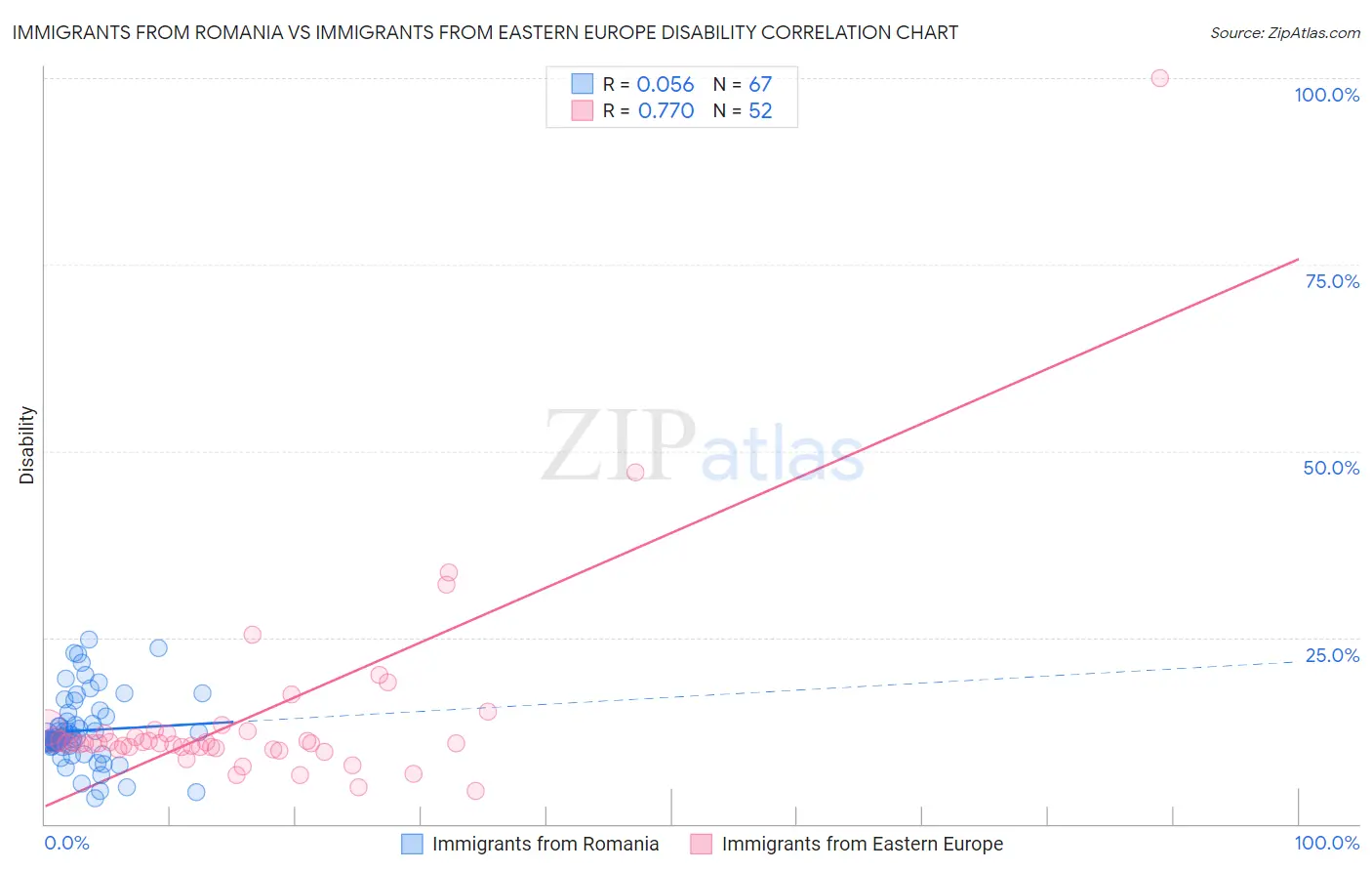 Immigrants from Romania vs Immigrants from Eastern Europe Disability