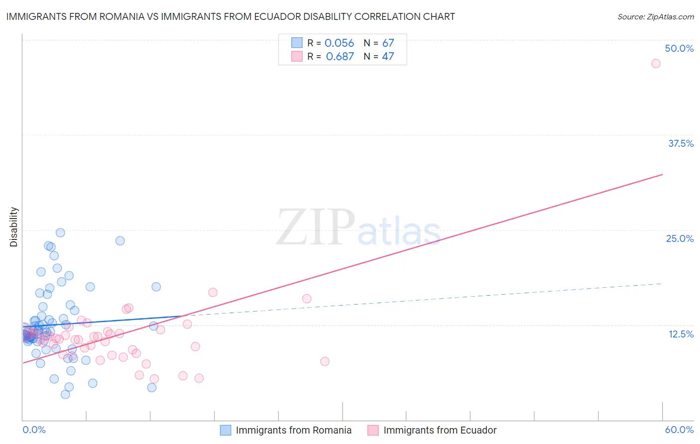 Immigrants from Romania vs Immigrants from Ecuador Disability