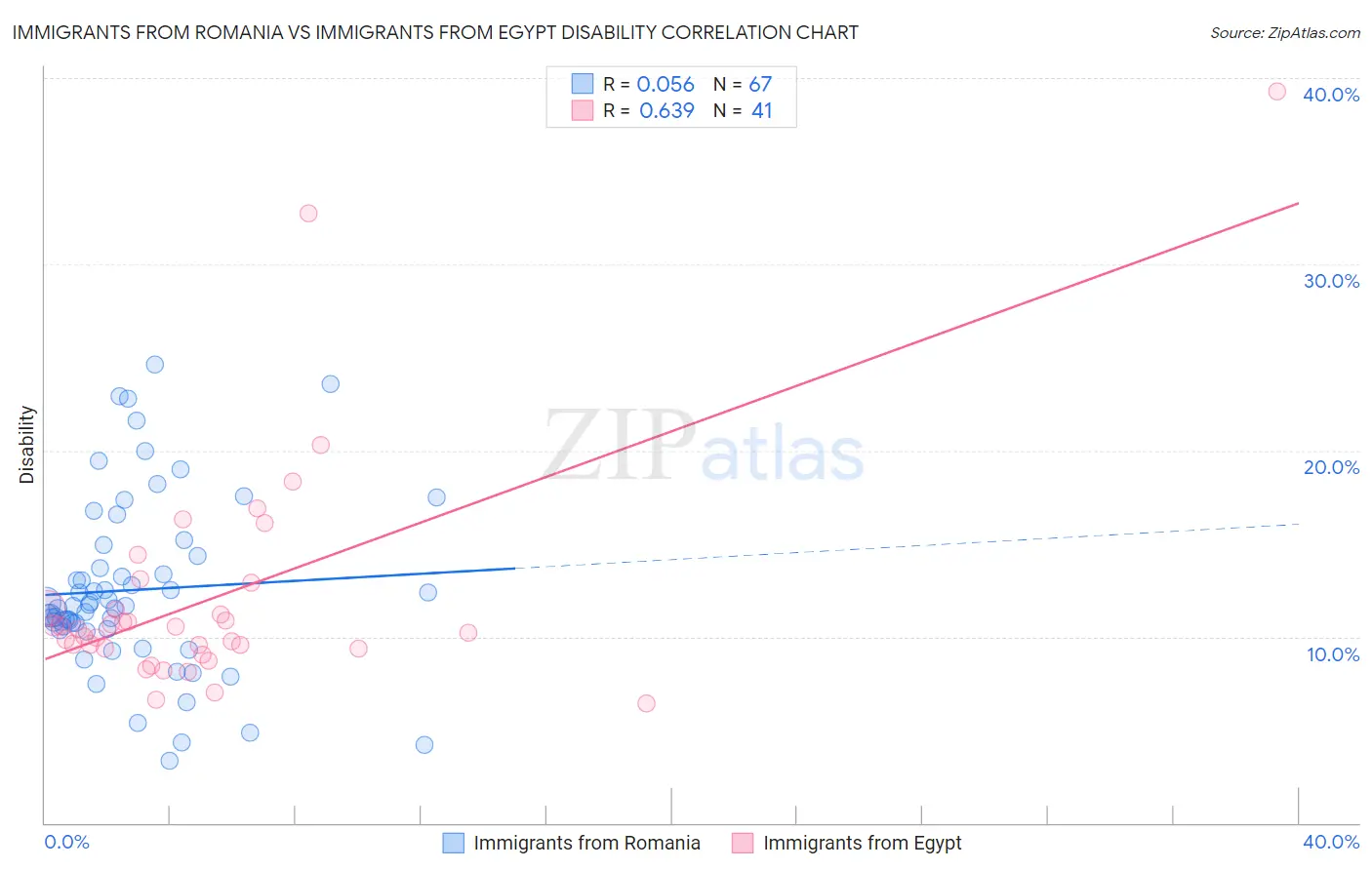 Immigrants from Romania vs Immigrants from Egypt Disability