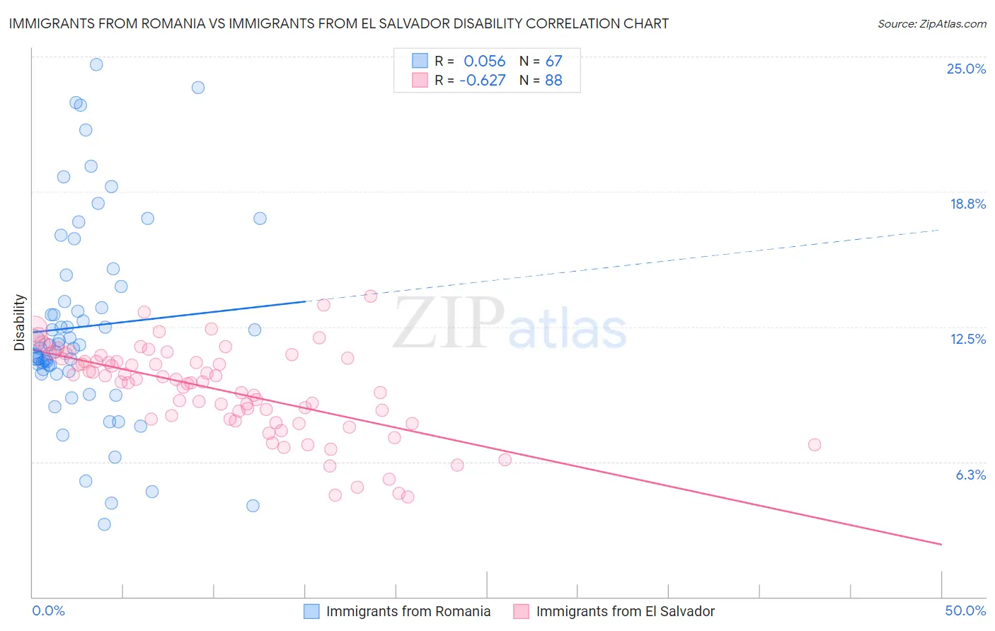 Immigrants from Romania vs Immigrants from El Salvador Disability