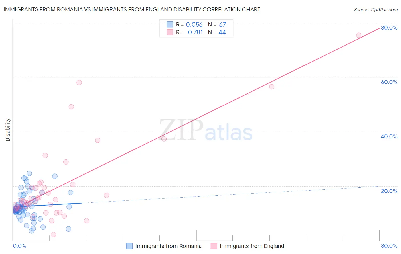 Immigrants from Romania vs Immigrants from England Disability