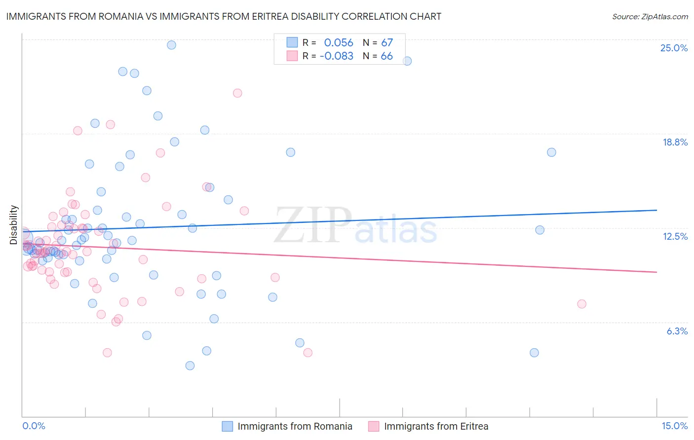 Immigrants from Romania vs Immigrants from Eritrea Disability