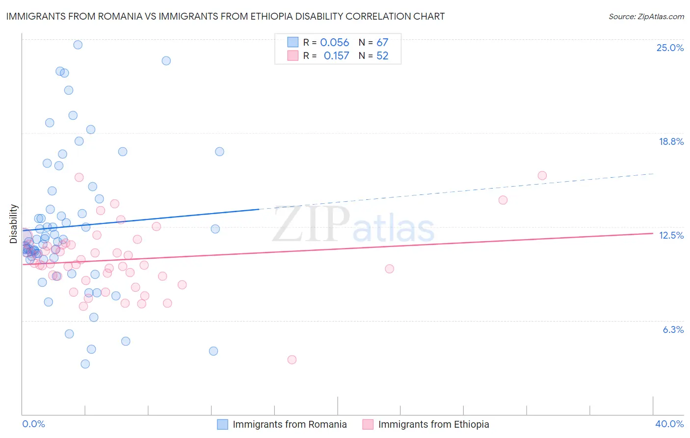 Immigrants from Romania vs Immigrants from Ethiopia Disability