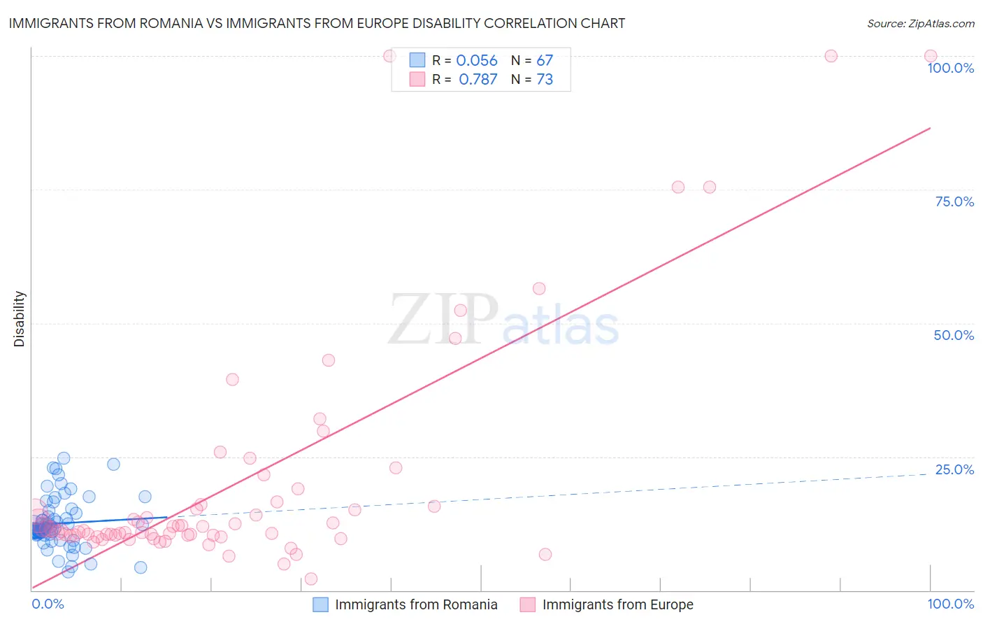 Immigrants from Romania vs Immigrants from Europe Disability