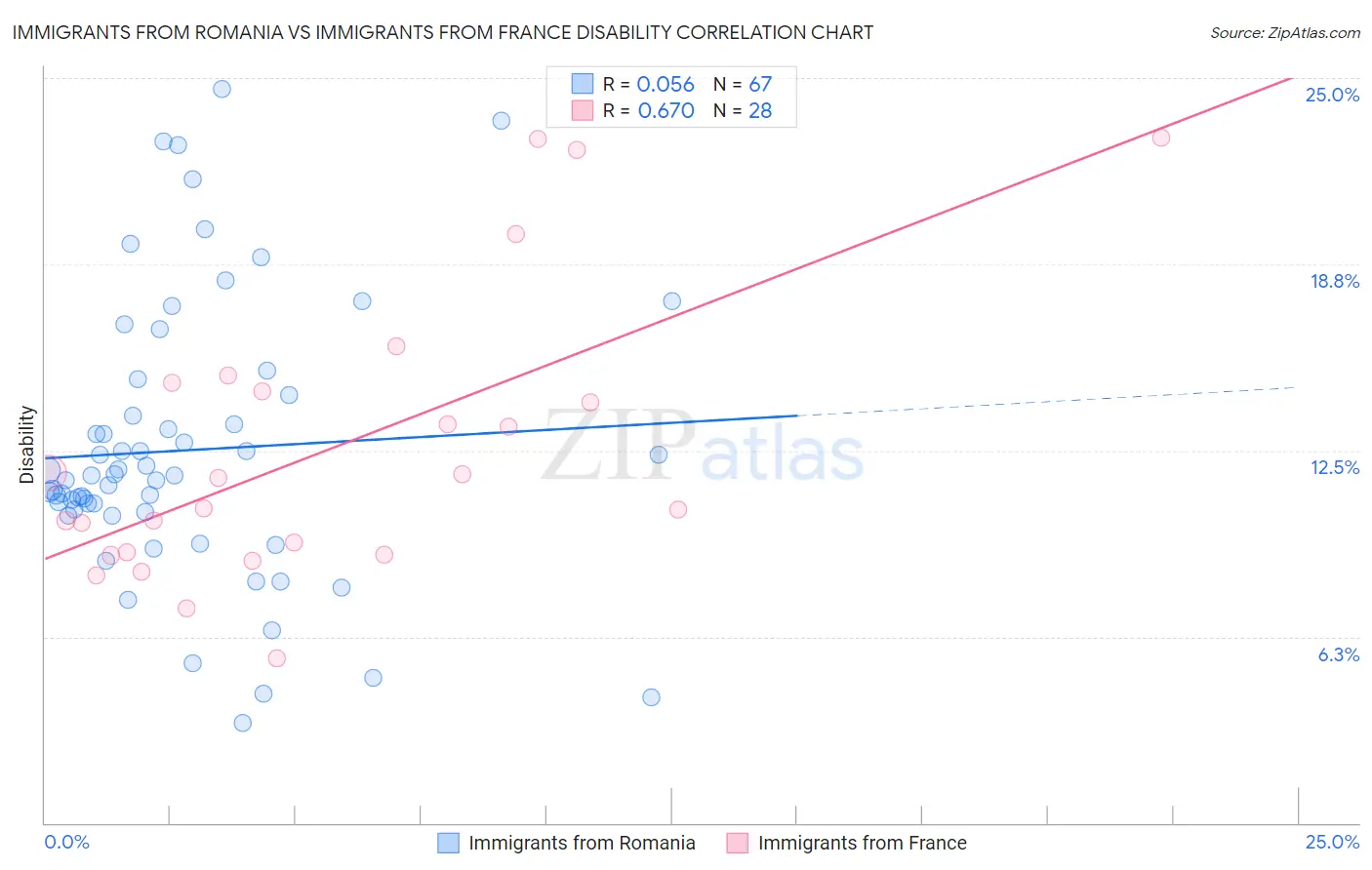 Immigrants from Romania vs Immigrants from France Disability