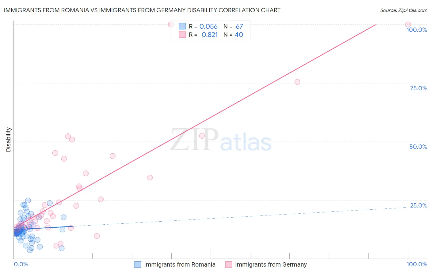 Immigrants from Romania vs Immigrants from Germany Disability