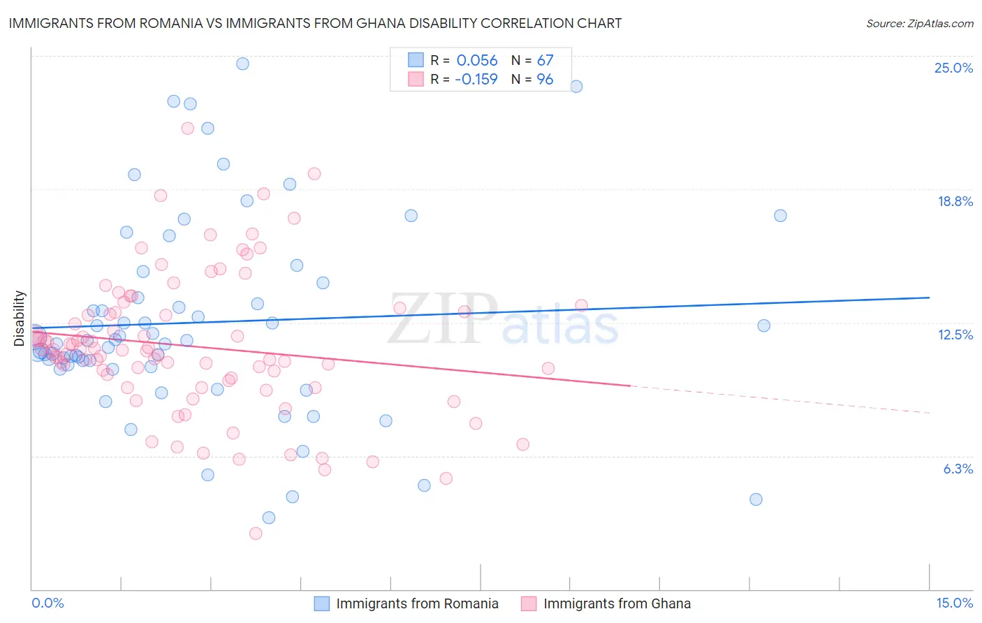 Immigrants from Romania vs Immigrants from Ghana Disability