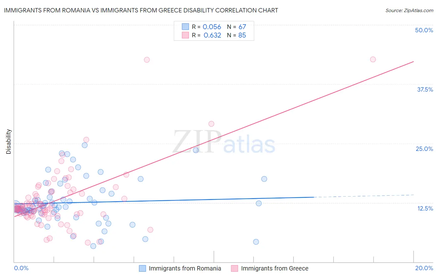 Immigrants from Romania vs Immigrants from Greece Disability