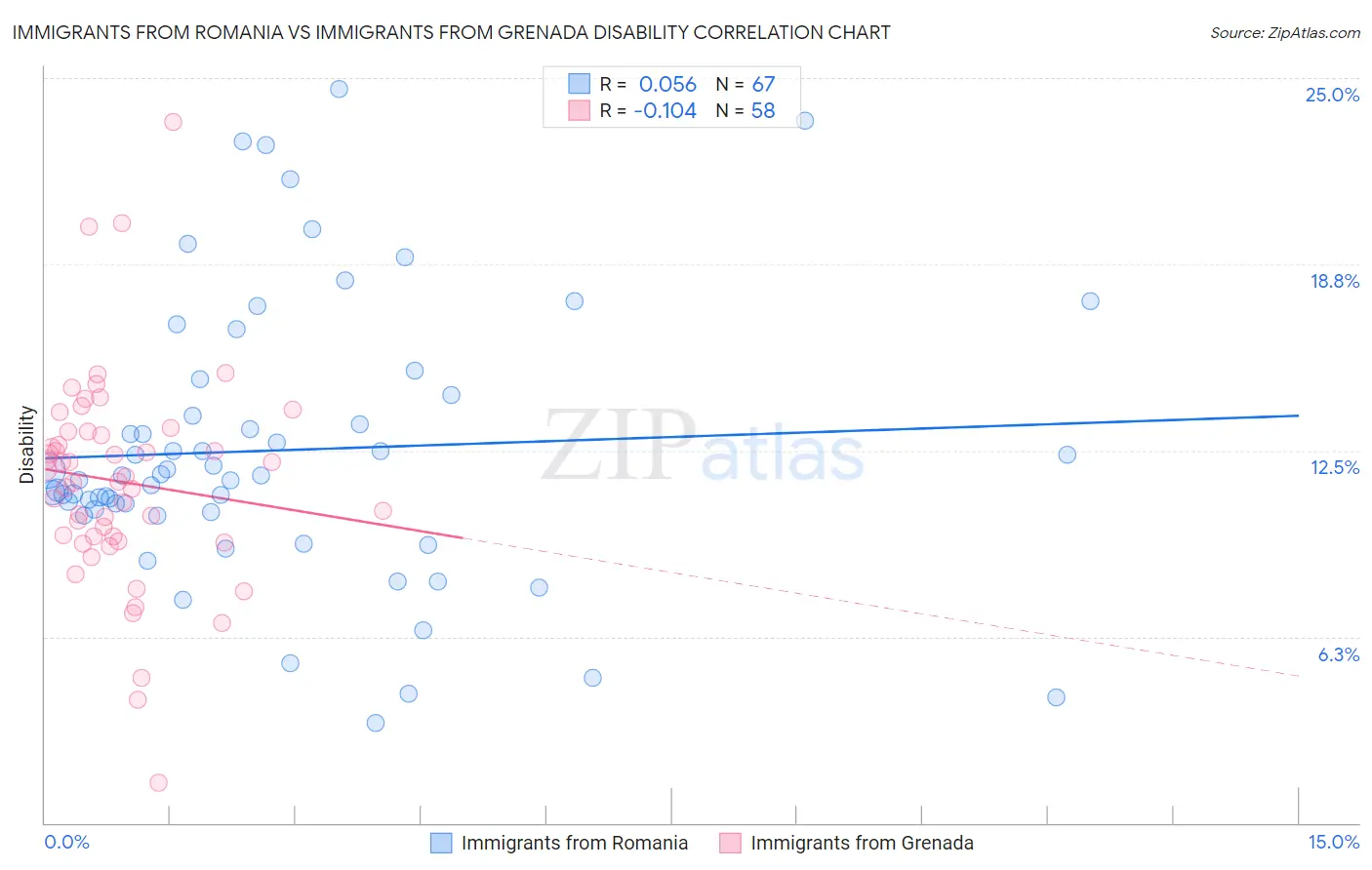 Immigrants from Romania vs Immigrants from Grenada Disability