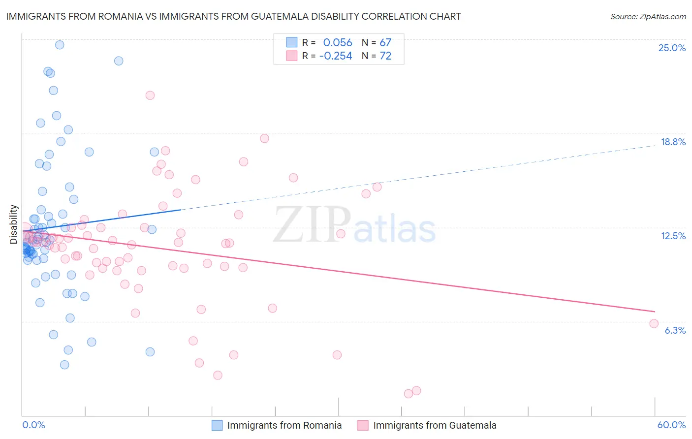 Immigrants from Romania vs Immigrants from Guatemala Disability