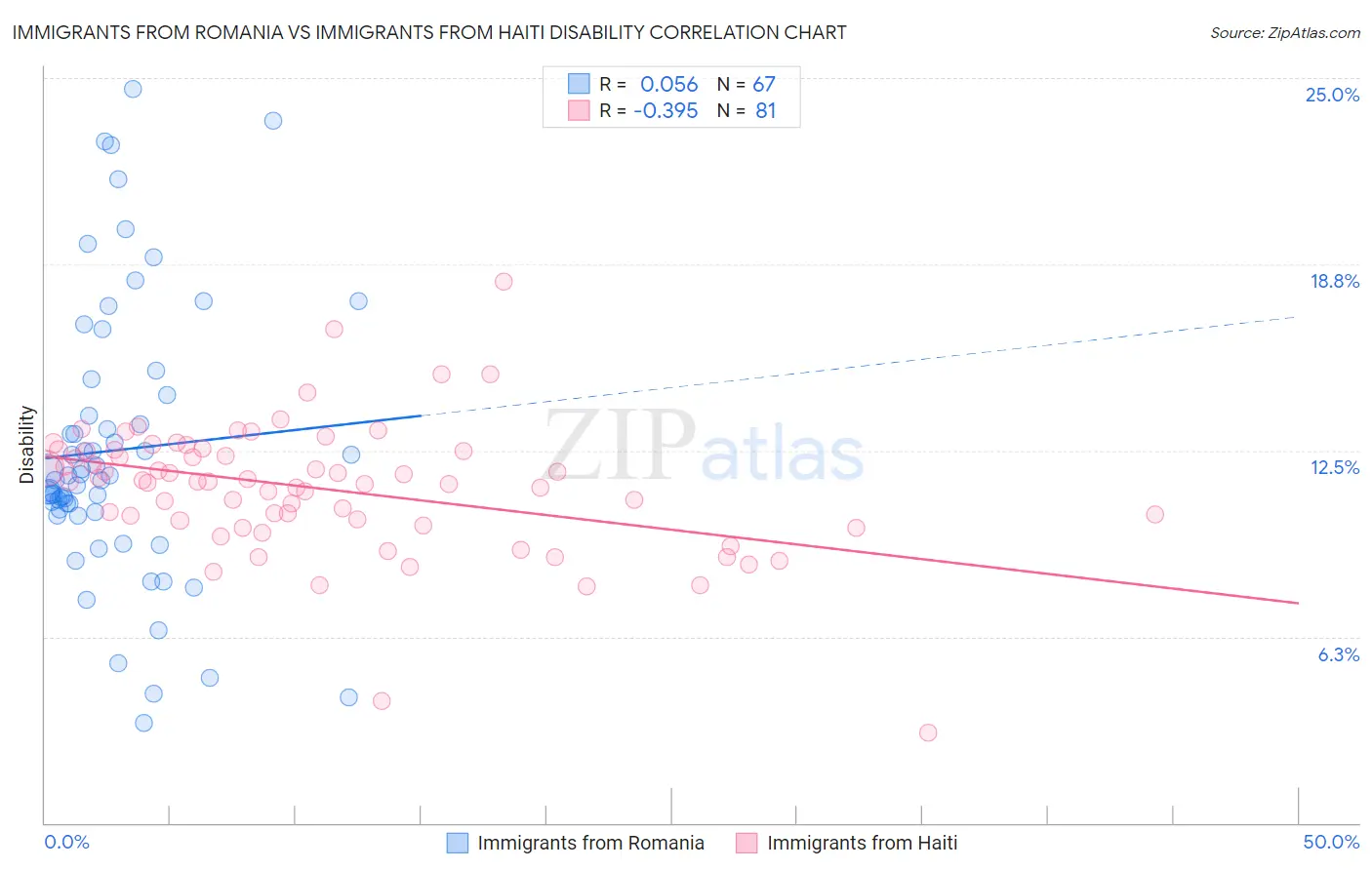 Immigrants from Romania vs Immigrants from Haiti Disability