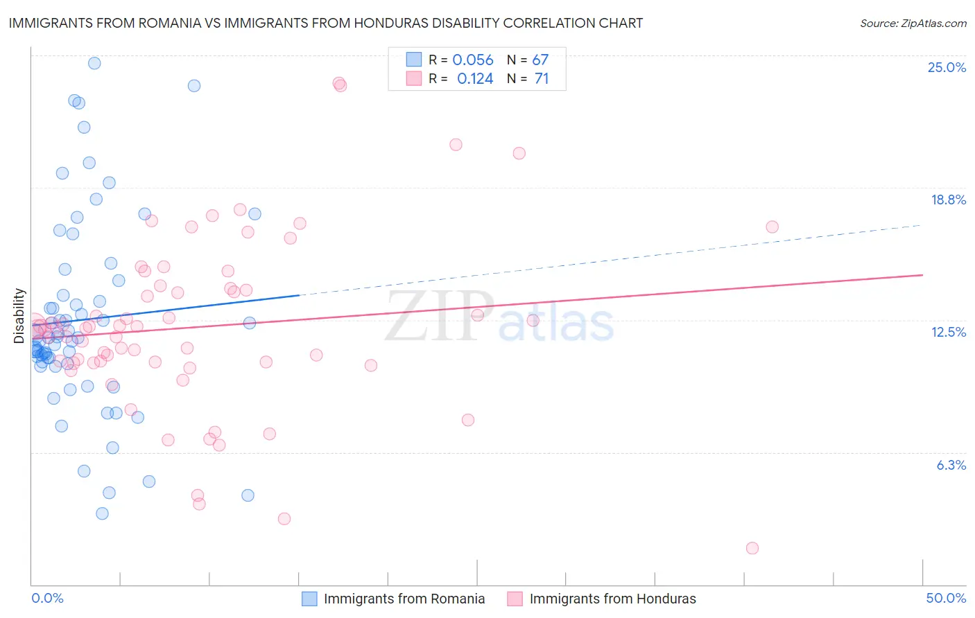 Immigrants from Romania vs Immigrants from Honduras Disability