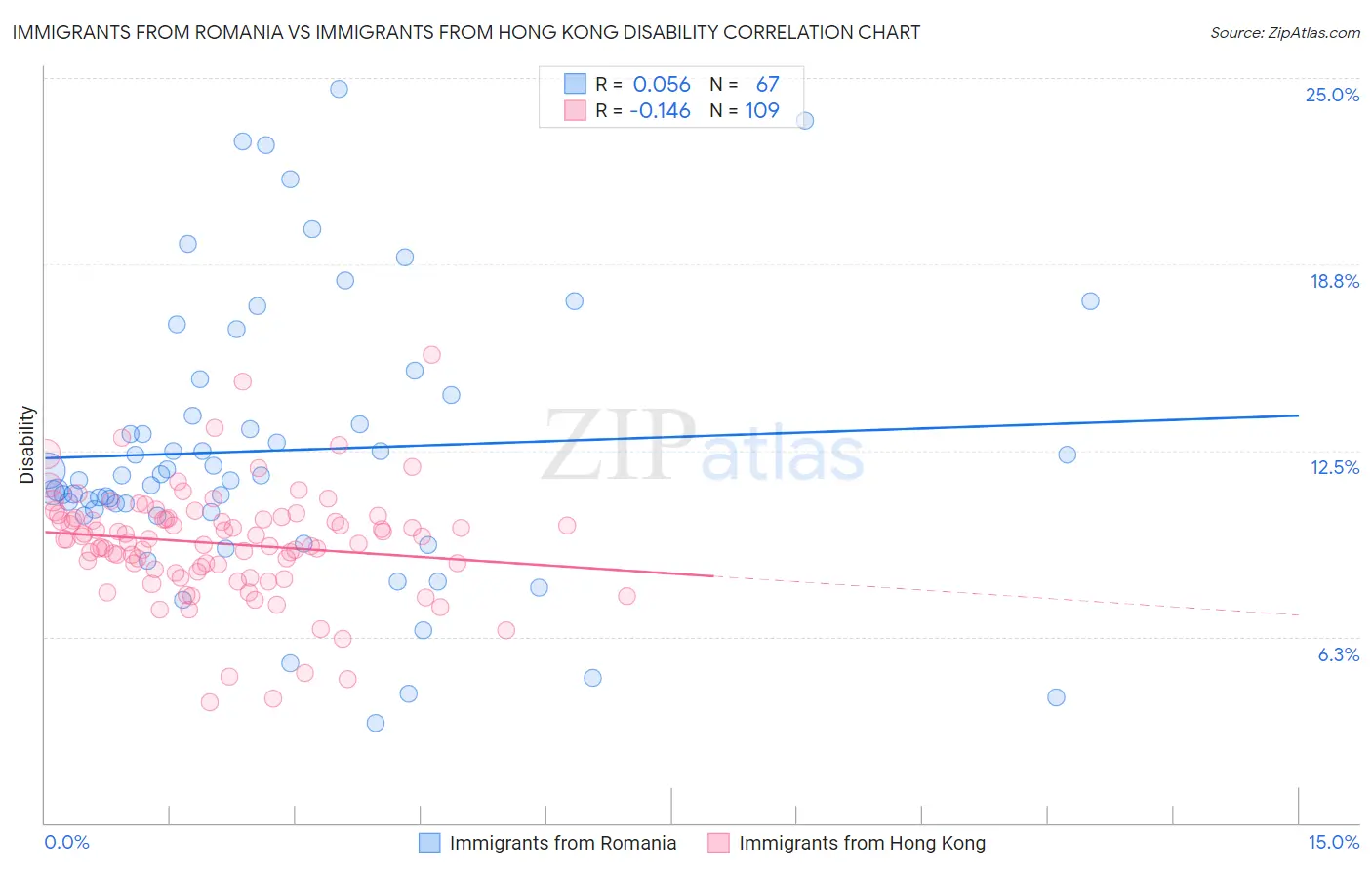 Immigrants from Romania vs Immigrants from Hong Kong Disability