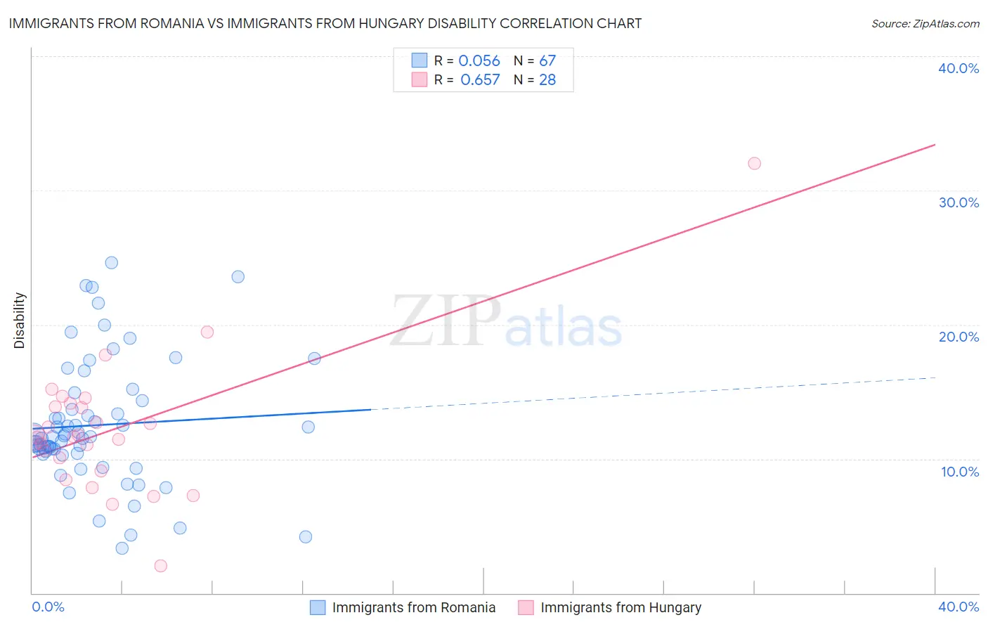 Immigrants from Romania vs Immigrants from Hungary Disability