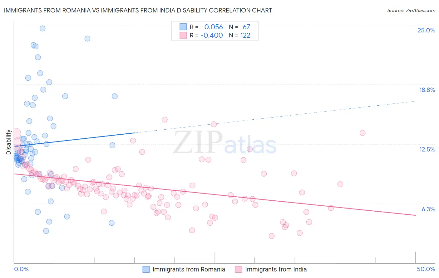 Immigrants from Romania vs Immigrants from India Disability