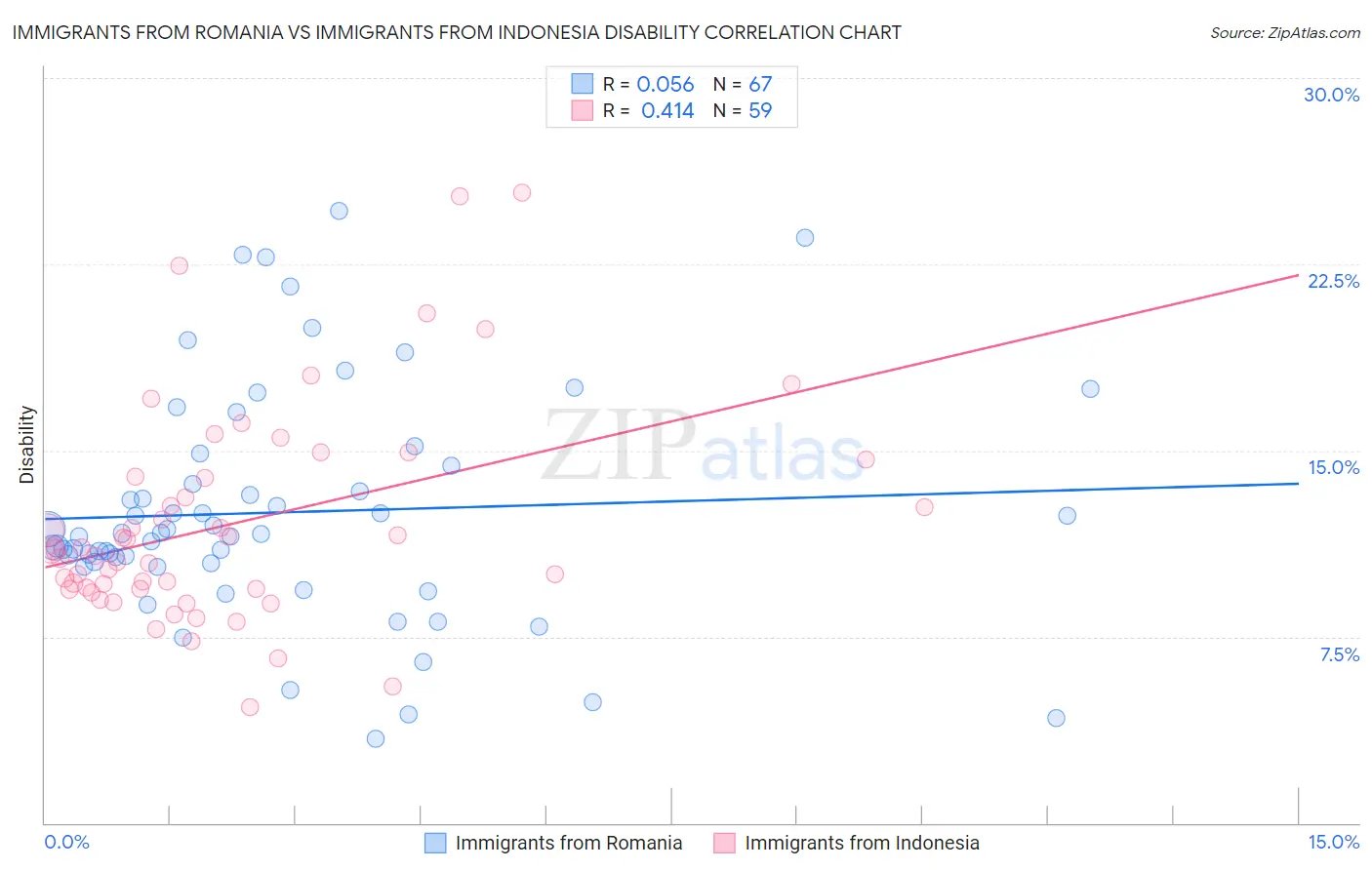 Immigrants from Romania vs Immigrants from Indonesia Disability