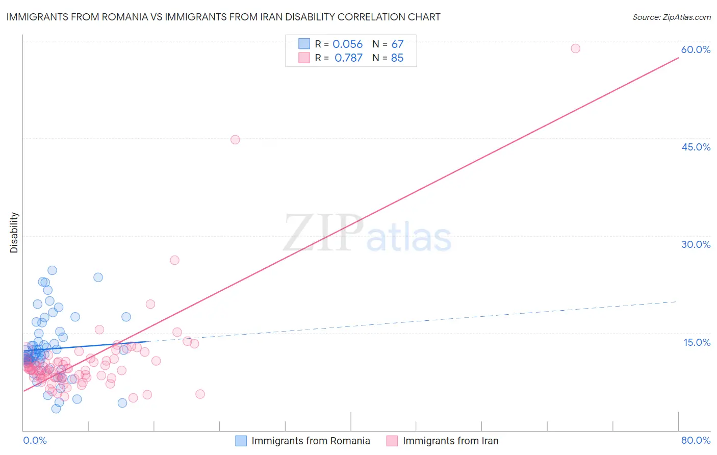 Immigrants from Romania vs Immigrants from Iran Disability