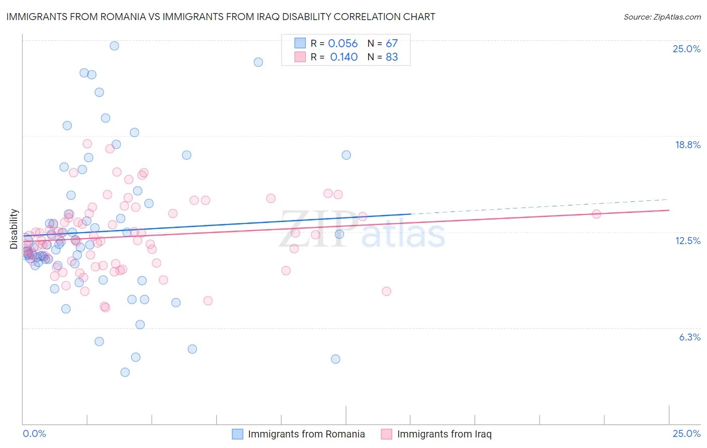 Immigrants from Romania vs Immigrants from Iraq Disability