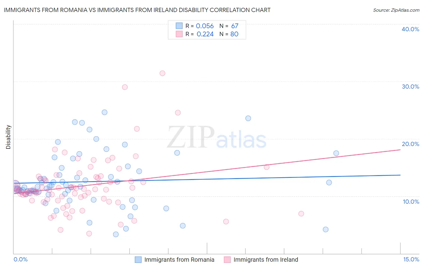 Immigrants from Romania vs Immigrants from Ireland Disability