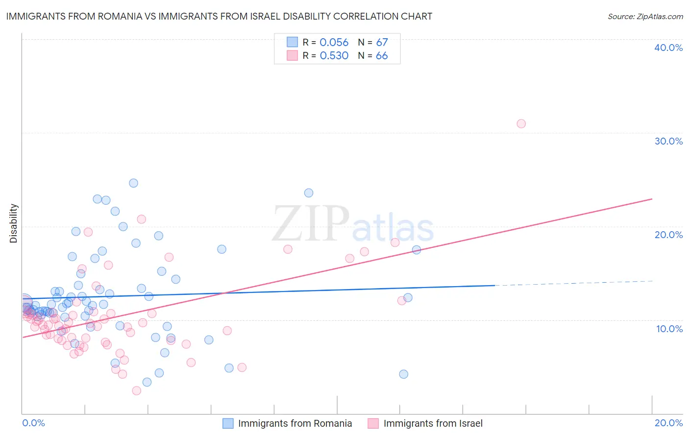 Immigrants from Romania vs Immigrants from Israel Disability