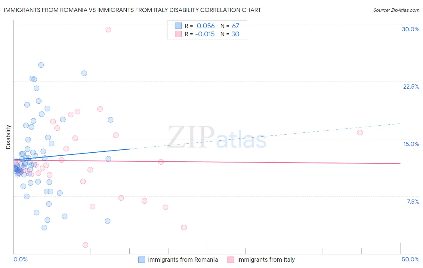 Immigrants from Romania vs Immigrants from Italy Disability