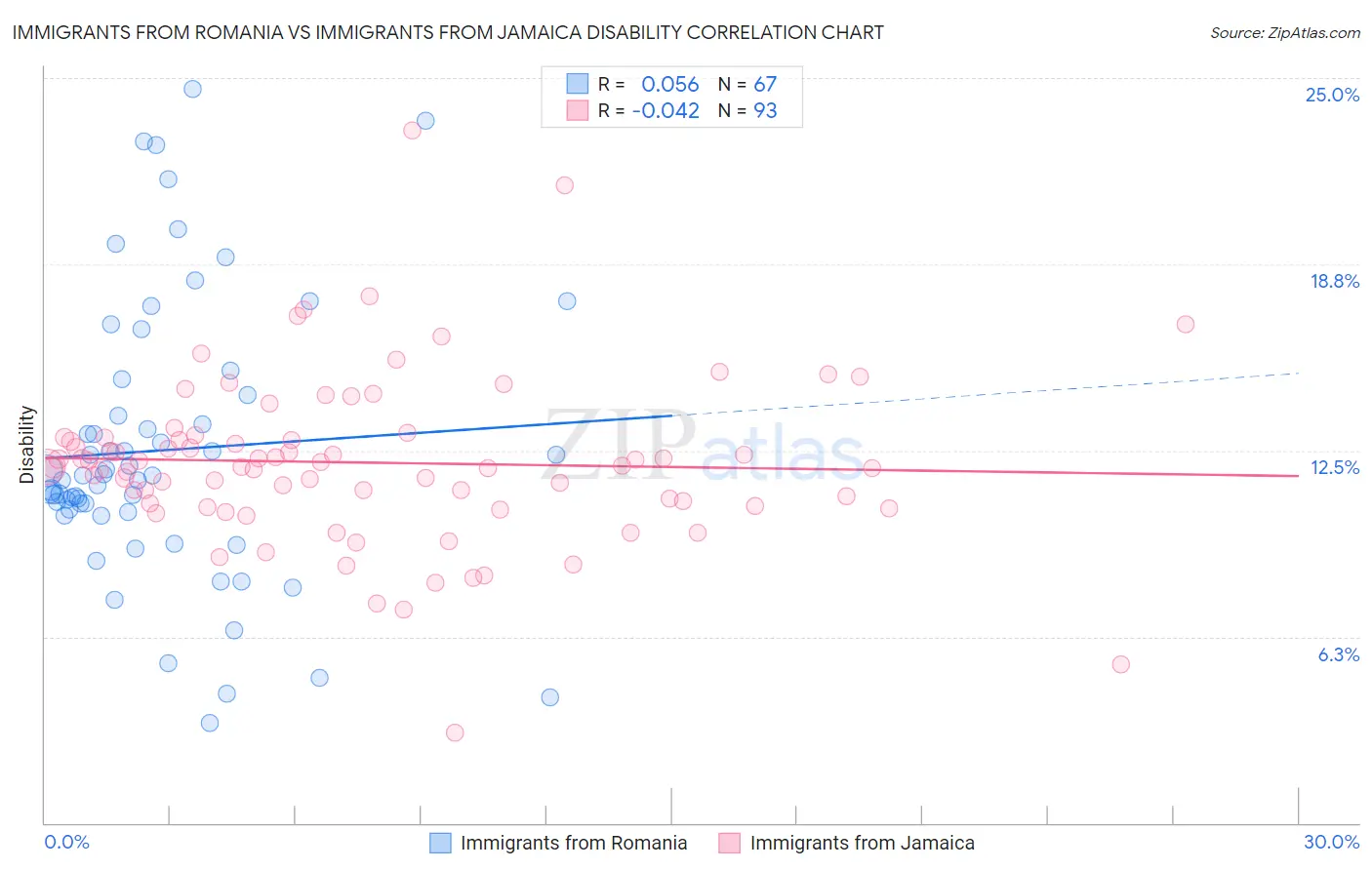 Immigrants from Romania vs Immigrants from Jamaica Disability