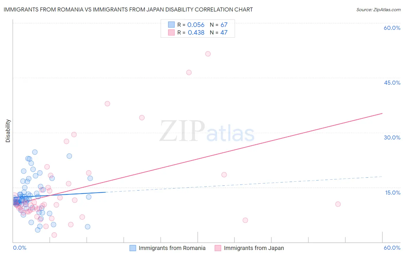 Immigrants from Romania vs Immigrants from Japan Disability