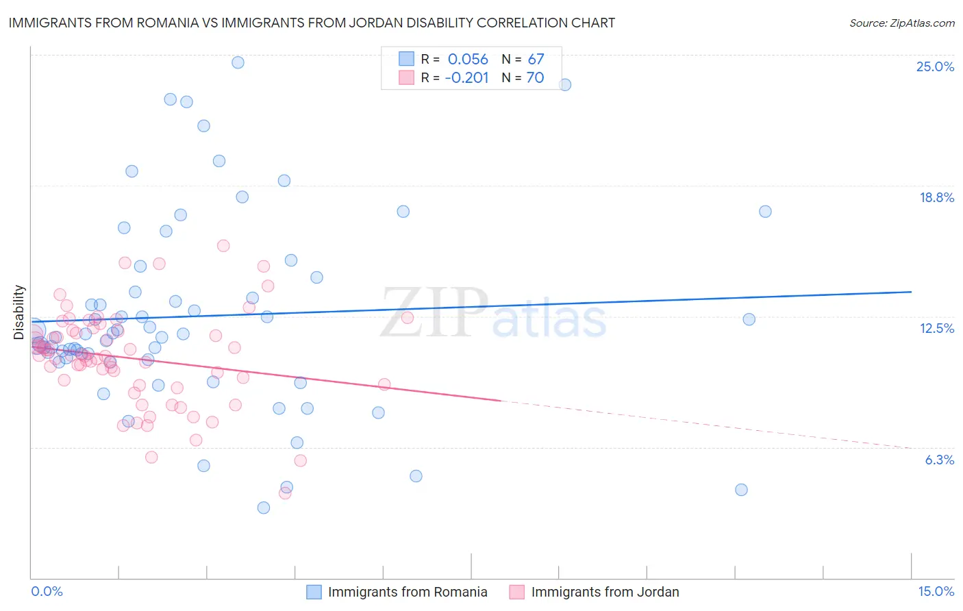 Immigrants from Romania vs Immigrants from Jordan Disability