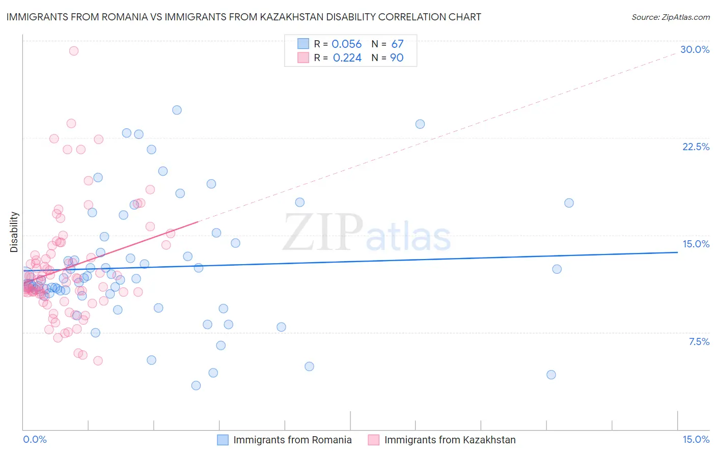 Immigrants from Romania vs Immigrants from Kazakhstan Disability