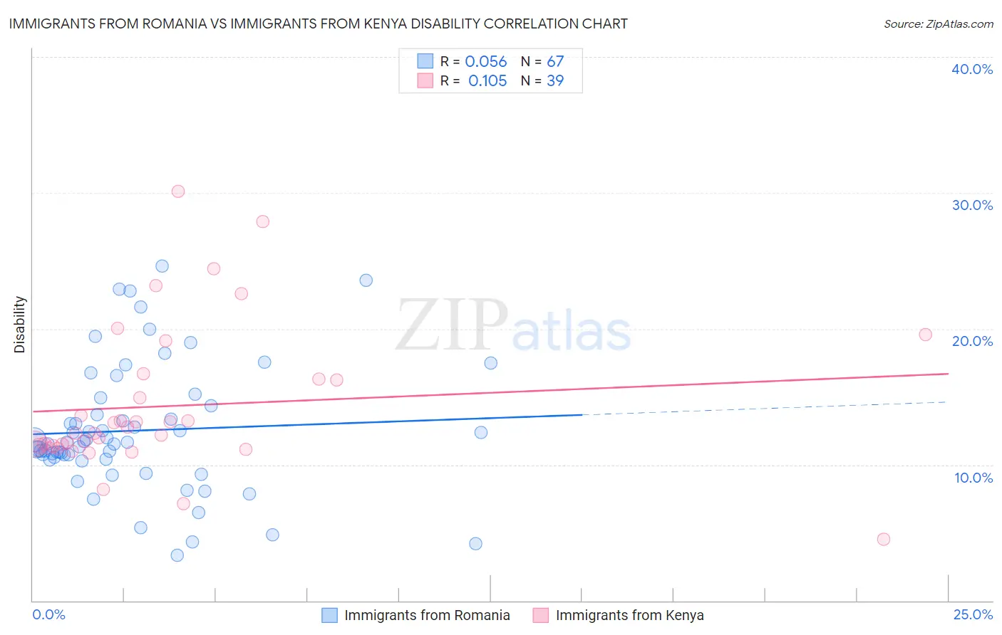 Immigrants from Romania vs Immigrants from Kenya Disability