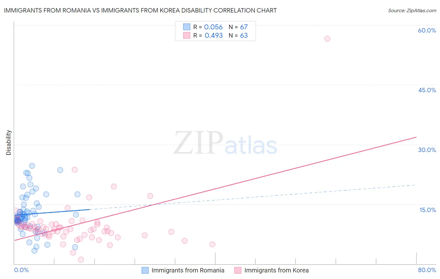 Immigrants from Romania vs Immigrants from Korea Disability