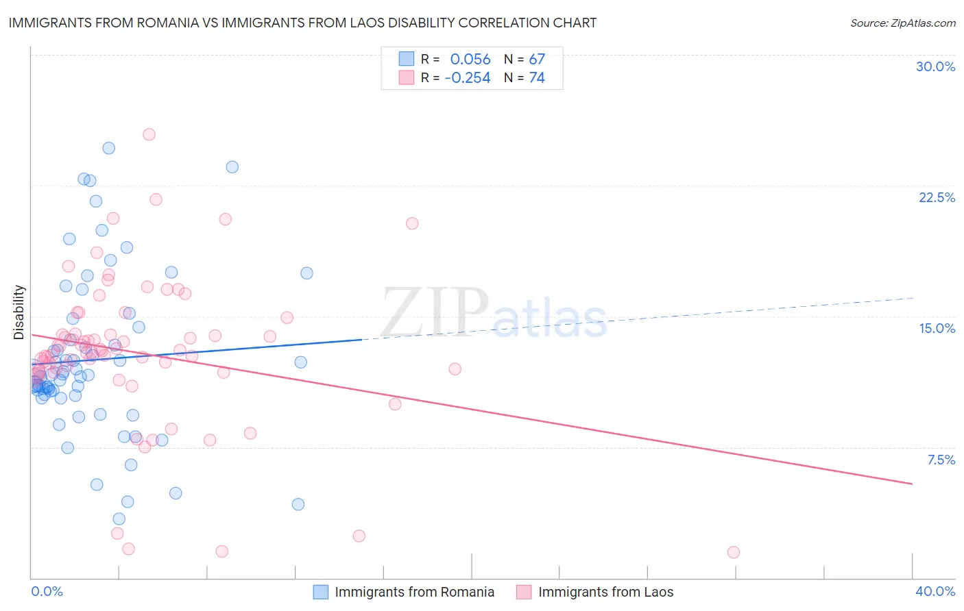 Immigrants from Romania vs Immigrants from Laos Disability