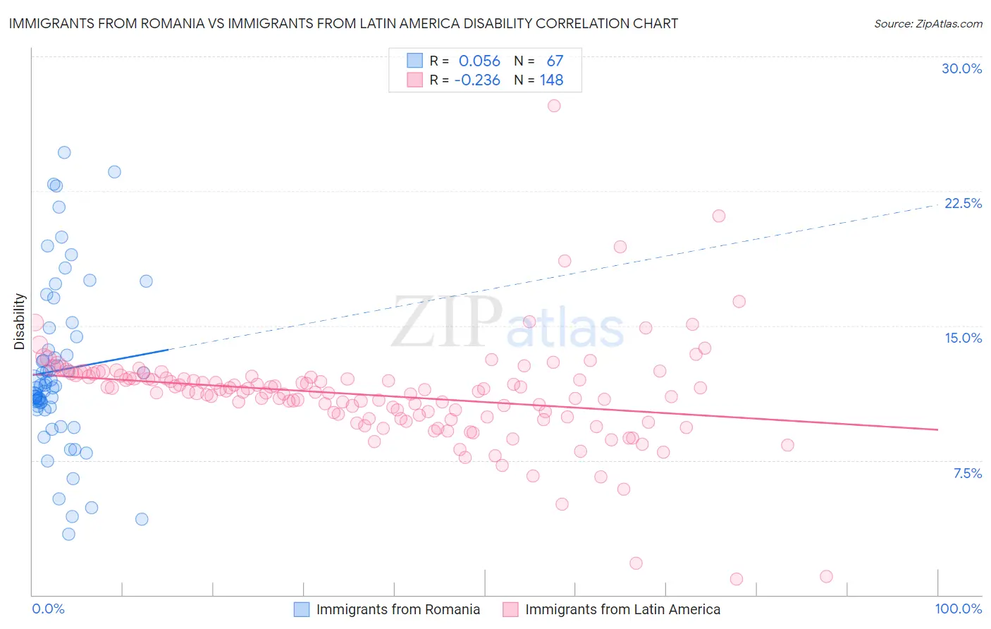 Immigrants from Romania vs Immigrants from Latin America Disability