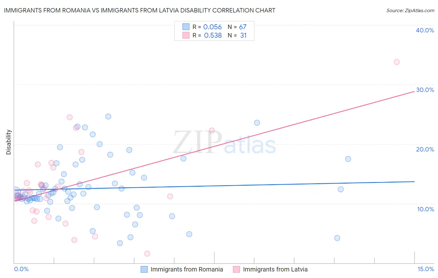 Immigrants from Romania vs Immigrants from Latvia Disability