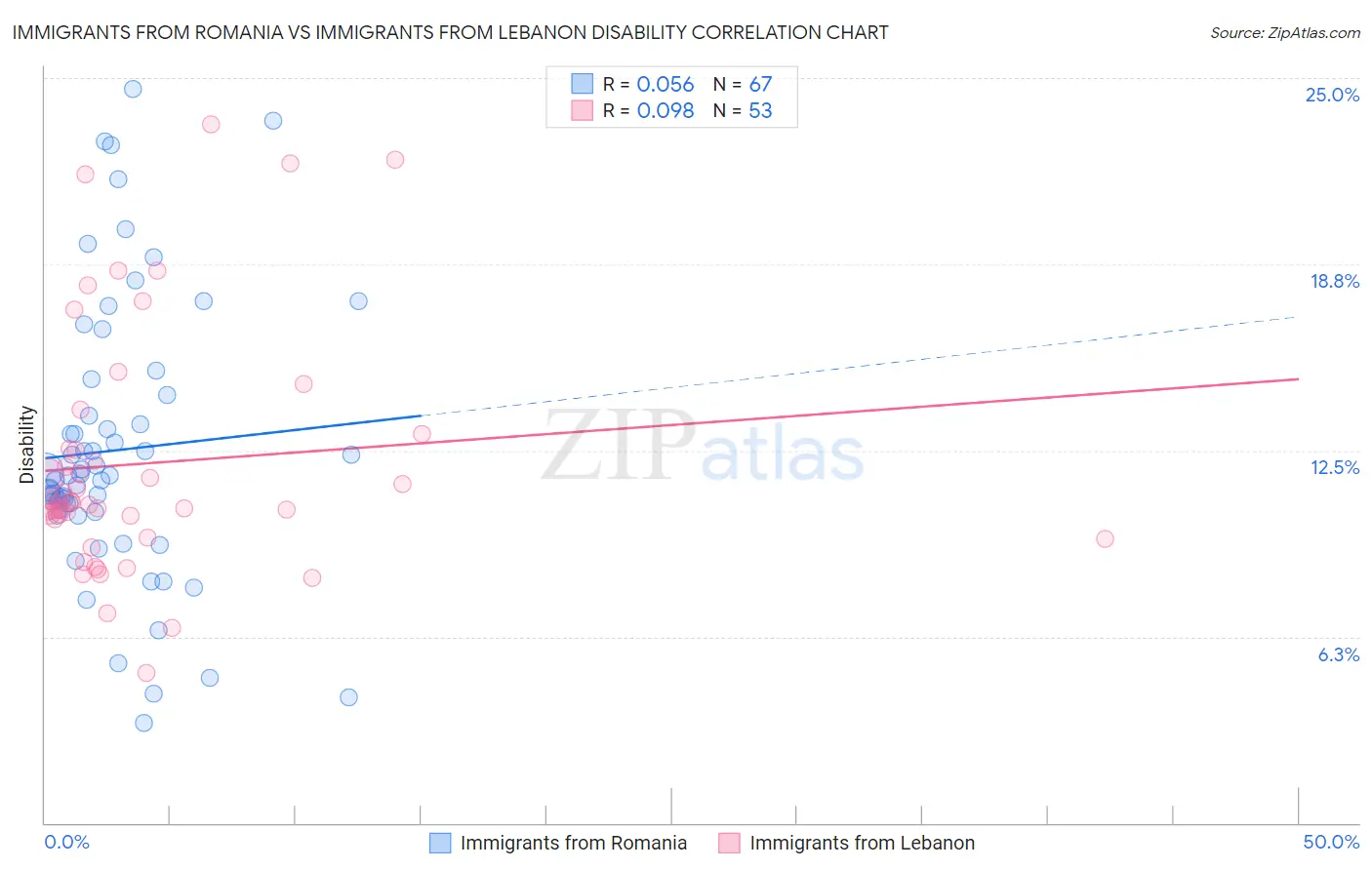 Immigrants from Romania vs Immigrants from Lebanon Disability