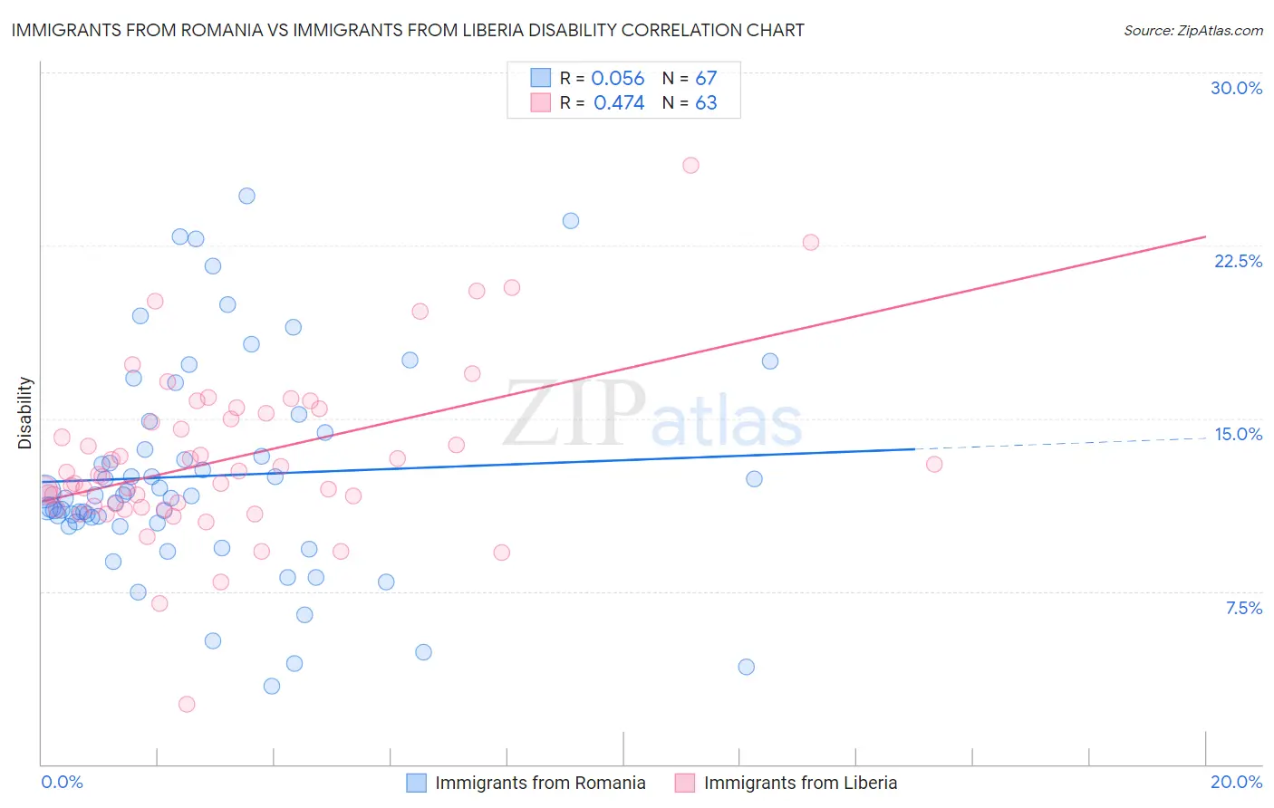 Immigrants from Romania vs Immigrants from Liberia Disability