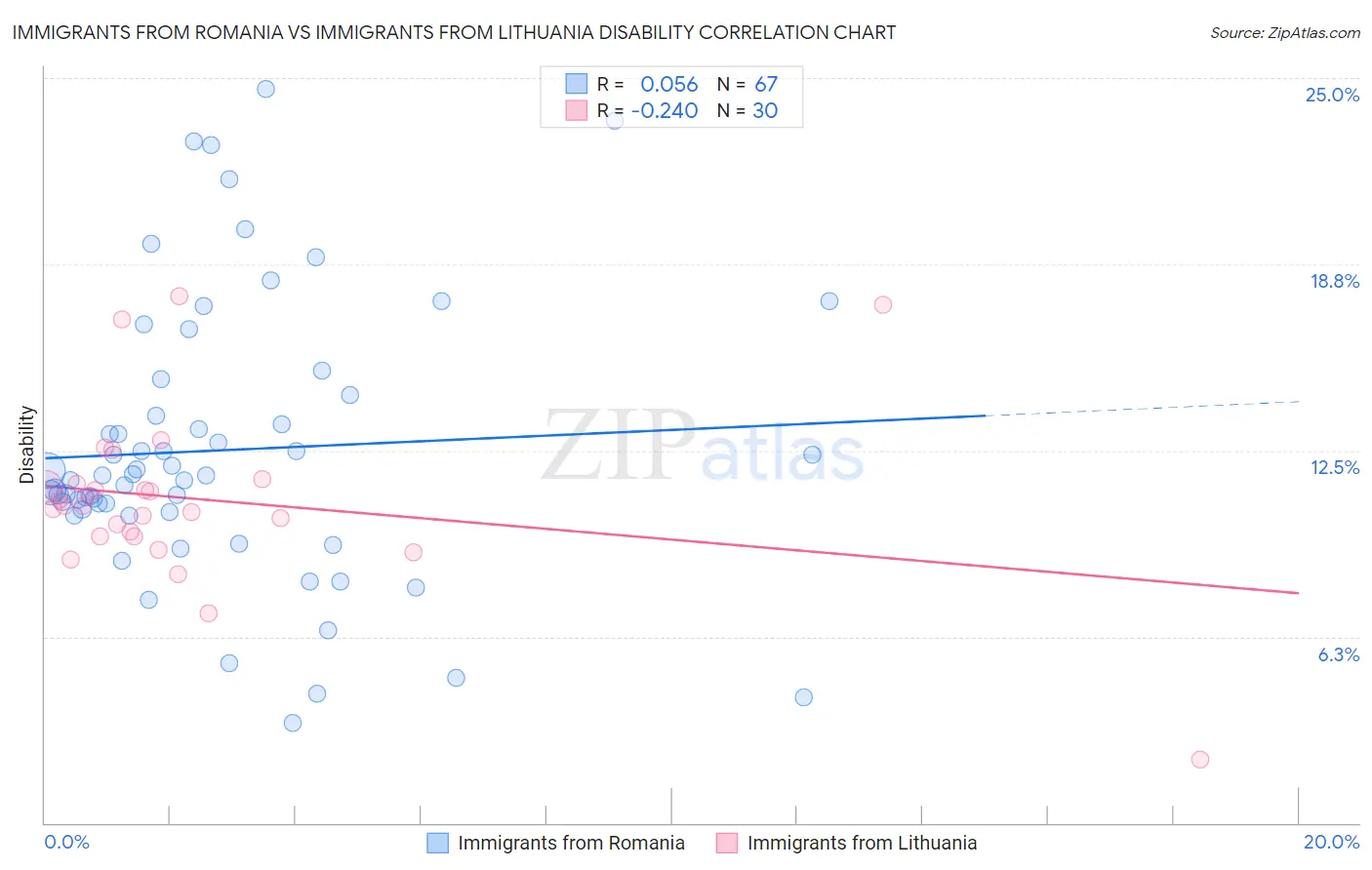 Immigrants from Romania vs Immigrants from Lithuania Disability