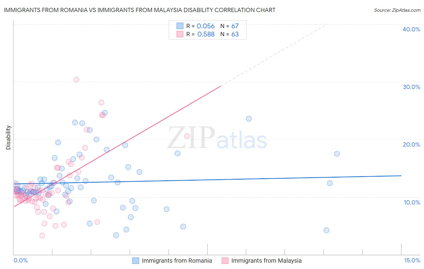 Immigrants from Romania vs Immigrants from Malaysia Disability