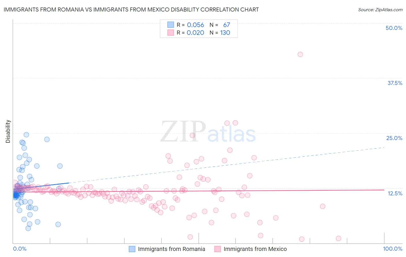 Immigrants from Romania vs Immigrants from Mexico Disability