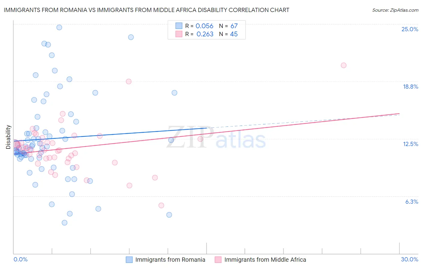 Immigrants from Romania vs Immigrants from Middle Africa Disability