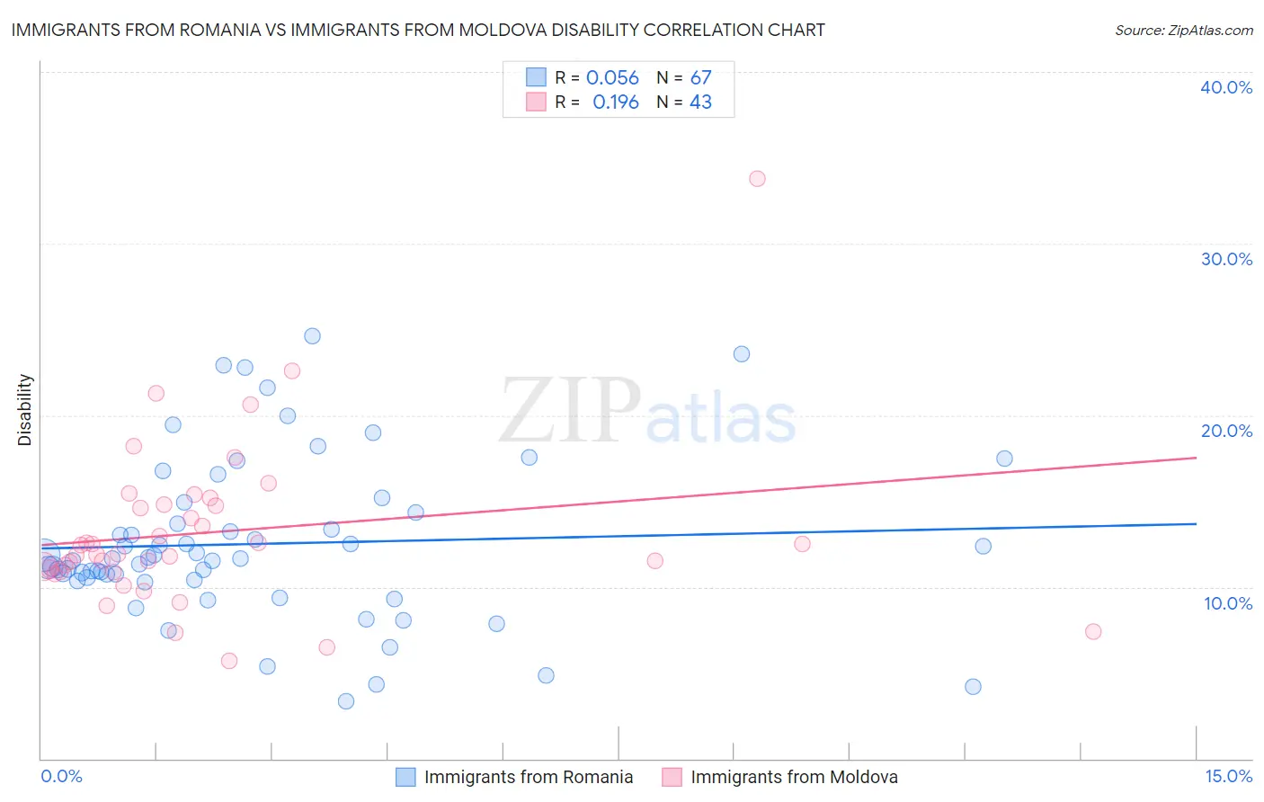 Immigrants from Romania vs Immigrants from Moldova Disability