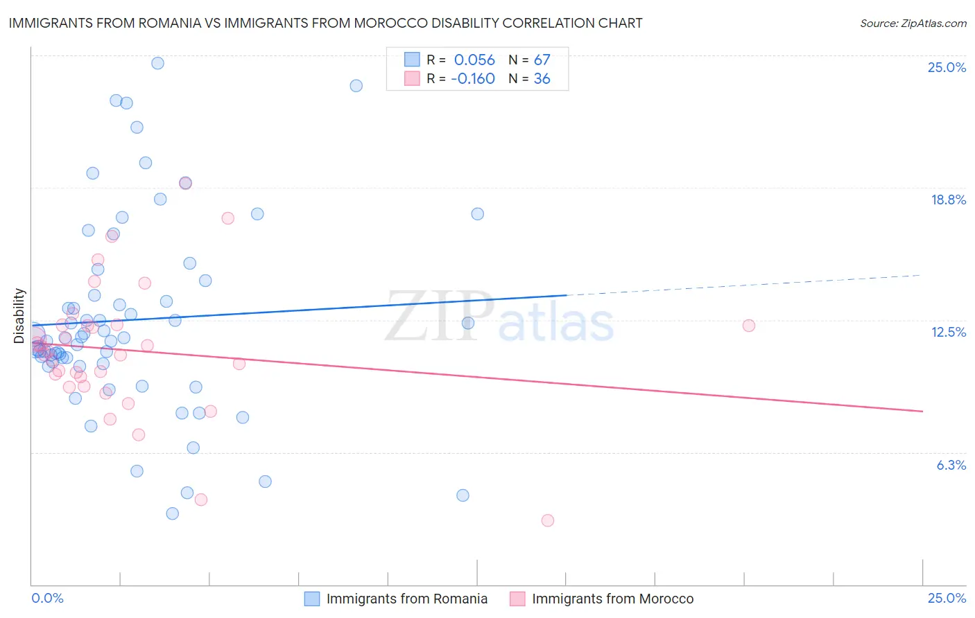 Immigrants from Romania vs Immigrants from Morocco Disability