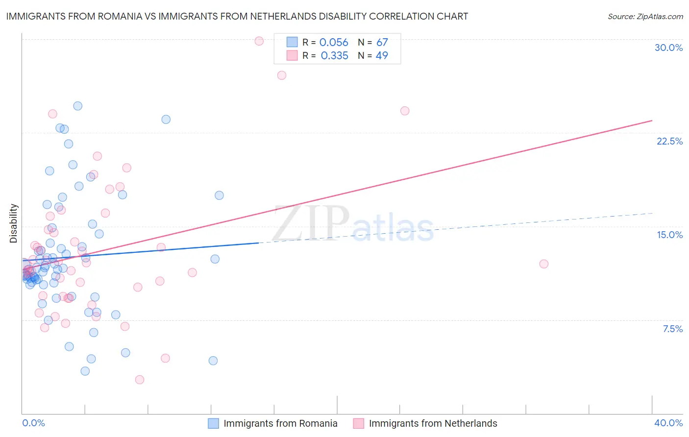 Immigrants from Romania vs Immigrants from Netherlands Disability